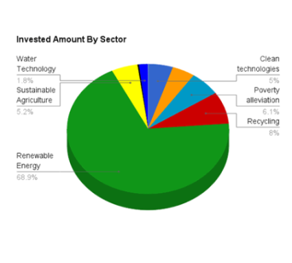 Investment-amount